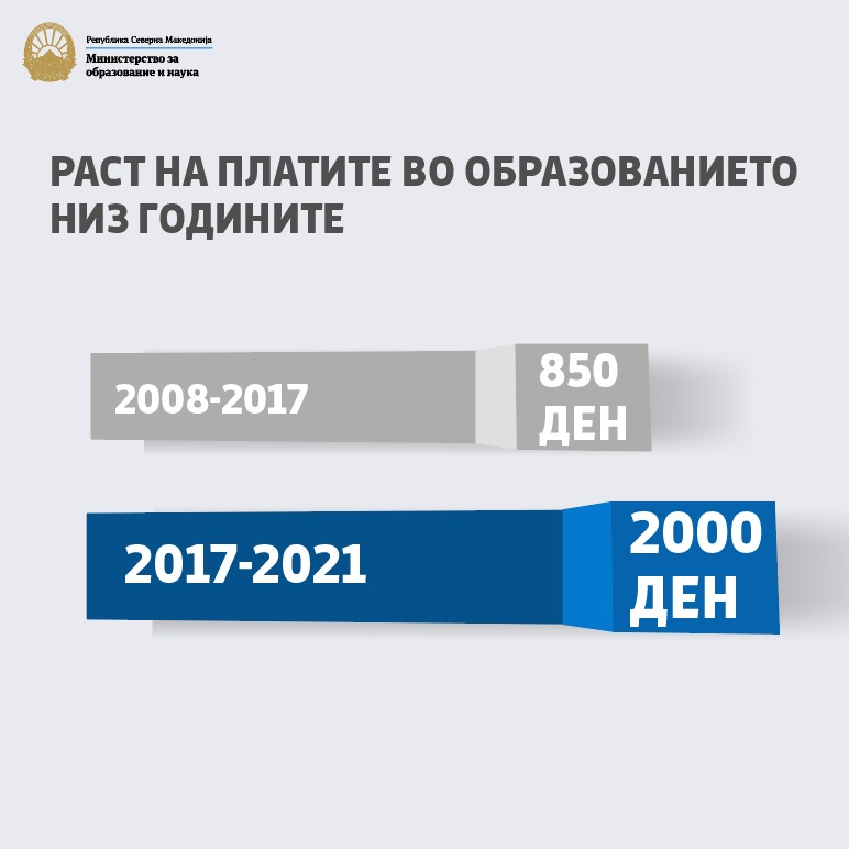 МОН:Платите на наставниците за 4 години зголемени за над 2.000 денари, опозицијата го блокира натамошниот раст